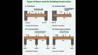 #Types of #Beams used in #Building #Construction | #Shorts #Construction #CivilEngineering