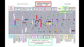 Artificial Intelligence - Hebrew Torah Bible Code