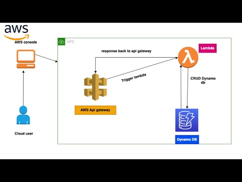 Level Up Your AWS Skills: Private REST APIs Demystified