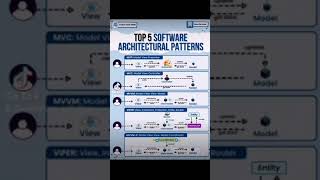 #software #architecture #pattern #mvc #mvp #mvvm #mvvm -c #viper #fyp