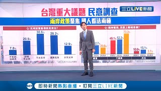 國際情勢"台灣重大議題"聚焦國人看法兩極...若兩岸衝突"國人上戰場"意願民調揭密！｜主播 黃家緯｜【新聞16說清楚】20200720｜三立新聞台