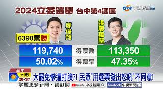 台中投票率"近6成" 盧秀燕3子弟兵"票數輾壓"全守住!│中視新聞 20250726