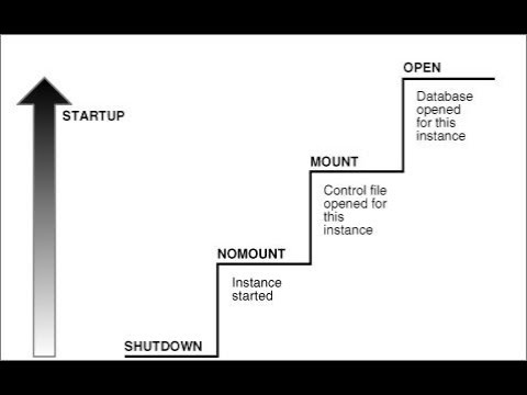 Oracle 12c DBA Course Classes 7 - Oracle Database Start Stop Procedure 1of2