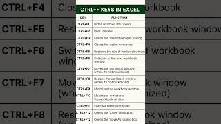 Ctrl+F key Function in Excel #Excel#msoffice#shortcuts#exceleasy