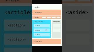 Website Structure Explained for Complete Beginners #htmltutorial #coding #frontendcourse #webdesign