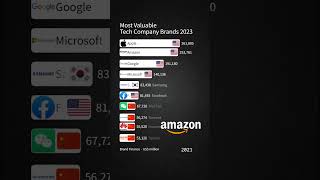 Most Valuable Tech Company Brands 2023