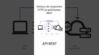 Estatus de respuesta HTTP en peticiones API REST