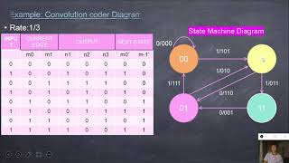 Transition Table, State Machine Diagram and Trellis Diagram of Convolutional Code