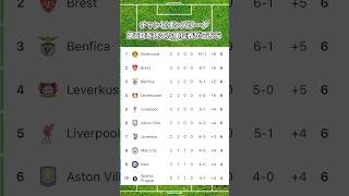 チャンピオンズリーグ最新順位表がこちら #チャンピオンズリーグ