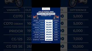 All honda Motor Bike new Price List 1st May 2023 CD70 SG125 Pridor SE #honda #motorcycle