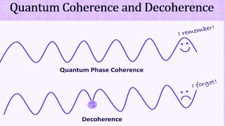 Quantum Coherence and Decoherence Explained