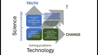 Environmental Science and Technology for sustainability