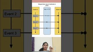 What is Webhook?|#webhook #shortvideo #malayalam #php #api