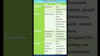 Sql vs Nosql #sql #nosql #databaseconcepts