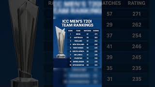T20 rankings #t20cricket #cricket #cricketshorts #cricketnews #t20 #shorts #rankings #viral #ipl