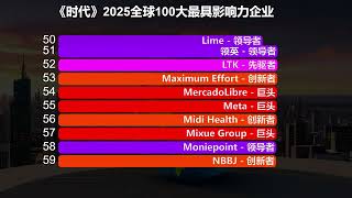 《時代》公布2025全球100大最具影響力企業榜單，中國6家 近日，《時代》周刊揭曉了2025年度"