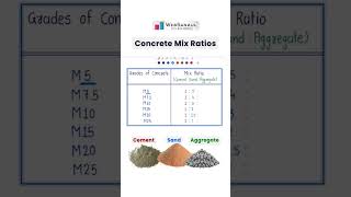 ✅Easiest way to Remember Concrete Mix Ratio