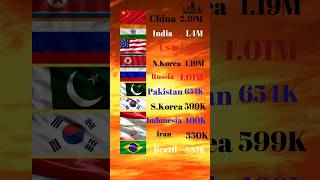 Top 10 Countries with the Most Military Personnel 💥👮‍♂️ #Military #MilitaryPower #Top10