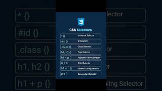 CSS Selectors explain  #coding #python #fortnite#htmlfullcourse #htmltutorial #css #javascript #html