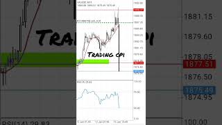 trading CPI news gold
