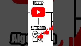 How_YouTube_Works#foryou #how_to_viral_youtube_shorts #how_to