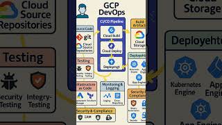 Google Cloud DevOps Services