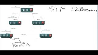 Spanning Tree Protocol Part-1