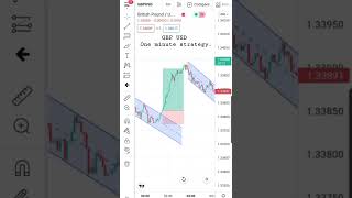 GBPUSD one minute winning strategy. Many entries few fake outs. #shorts #priceaction #forex #gbpusd