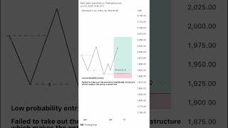 SMC entry Model for high probability trade