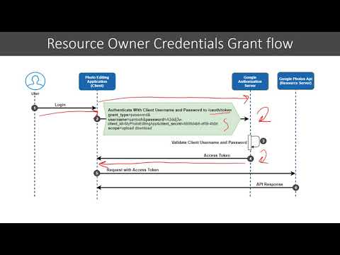 27 Resource Owner Credentials Grant Flow