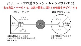 なぜあの商品は売れるのか？バリュー・プロポジション・キャンバスで「顧客と企業のズレ」をなくす（VPC）