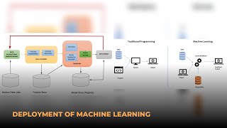 Model deployment operationalizes machine learning for production use