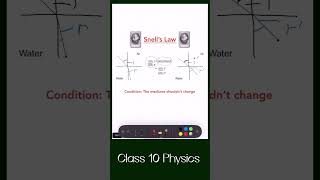 Uncover the Mystery Behind Snell's Law! #cbse #physics #cbseclass10 #shorts #education