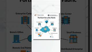 Fortinet Security Fabric