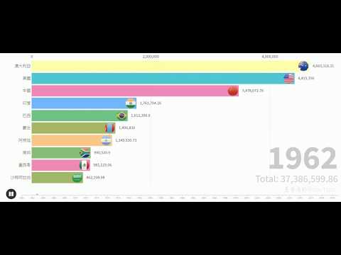 數據可視化| Top 10之世界各國農業用地面積(1961-2016)
