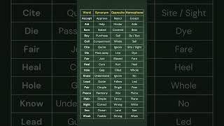 Synonyms, Antonyms and Homophones Words in a Single Table #synonyms #opposite #homophones