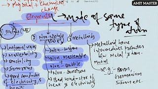 Types of Elements- Metals , Non-metals and Metalloids by #Amit_Master