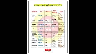 wbp GK geography #gk #governmentjobs #currentaffairs #shortsvideo #bengali_gk