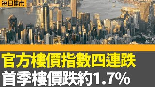 每日樓市｜官方樓價指數四連跌 首季樓價跌約1.7%｜新盤周末開約360張單 二手交投回落至最多10宗｜分析料美對等關稅影響最快五月浮現│28Hse特約 : 每日樓市│HOY TV資訊台 │ 有線新聞