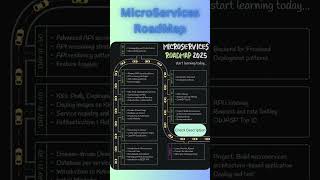 MicroService Roadmap-2025 🚀  #interviewtips #freshers #beginners #support #softwaredevelopment #IT