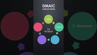 DMAIC (Lean Six Sigma)