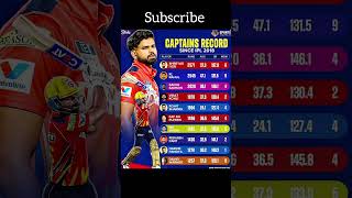Caption Record Since IPL 2018 #shortsfeed #shorts #shortvideo #trending #viral #ipl