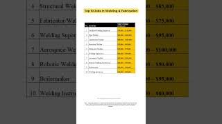 Top Welding Careers That Pay Well 💵👨‍🏭#top10 #2025jobs #salary #moneymindset #rich #stocks #yt #job