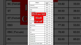 Pgt tre 3.0 hindi cut off bpsc #bpsc #bihar #bpsctre3 #bpsctre4 #bpscresult