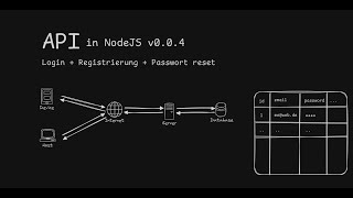 NodeJS TypeScript API mit Express v0.0.4 - Registrierungsmail erneut senden