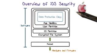 Overview of iOS Security