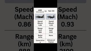 AMX International vs Yak-130 | Fighter Jet Comparison #MilitaryJets #AviationShorts #JetComparison