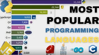 The Most Used Programming Languages Over Time 1965 - 2024 #barchartrace  #stats