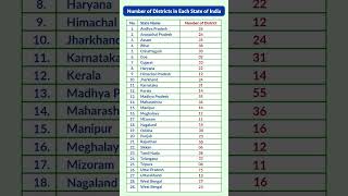 How Many Districts Are There in Each Indian State? | Complete List of Indian States & Districts 2025