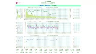 2025/05/12之每分鐘大盤指數成交值走勢圖及每分鐘每筆買賣成交張數走勢圖，作為2025/05/09之K線型態分析的策略地圖的附件。